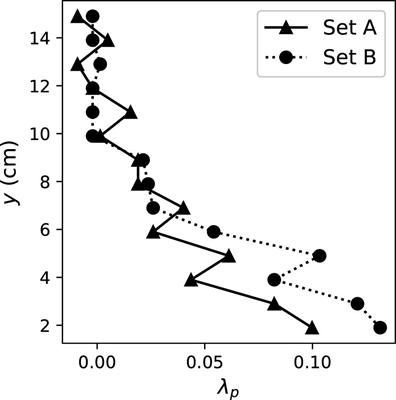Effects of flows on transparent exopolymer particles released from branching Acropora coral colonies